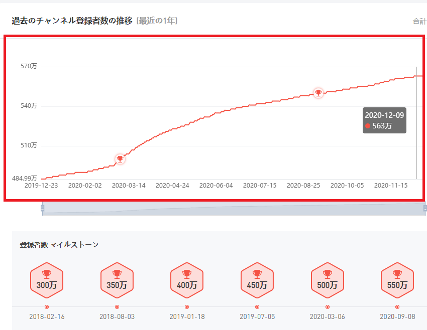 Youtubeのチャンネル登録者数をリアルタイムで確認できるツールまとめ シロビジュ