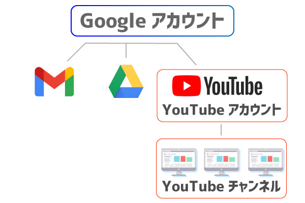 Youtubeチャンネル アカウント削除方法 注意点も解説 シロビジュ