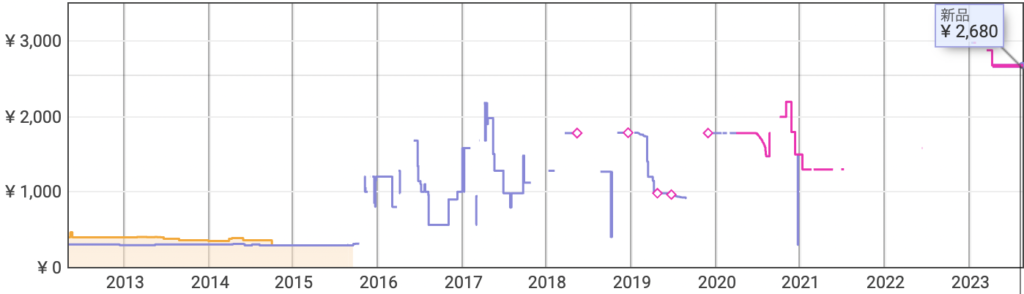 フレアフレグランスミストが売ってない理由は廃盤？価格推移も調査